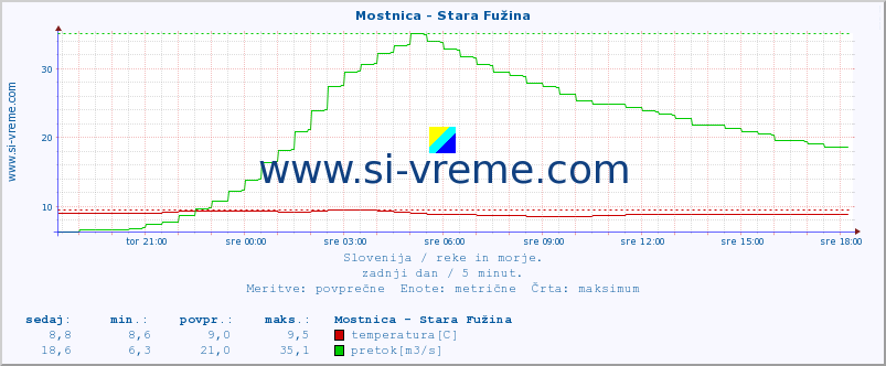 POVPREČJE :: Mostnica - Stara Fužina :: temperatura | pretok | višina :: zadnji dan / 5 minut.