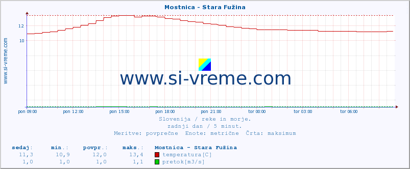 POVPREČJE :: Mostnica - Stara Fužina :: temperatura | pretok | višina :: zadnji dan / 5 minut.