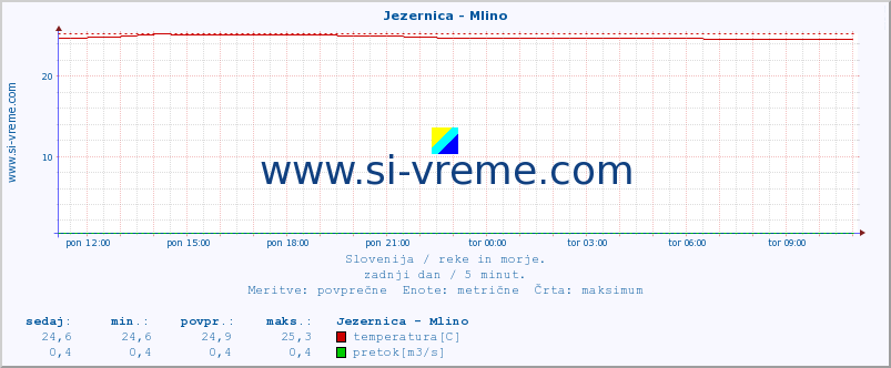 POVPREČJE :: Jezernica - Mlino :: temperatura | pretok | višina :: zadnji dan / 5 minut.