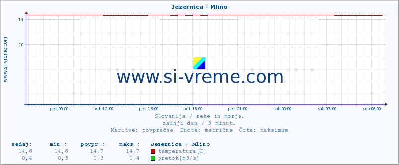 POVPREČJE :: Jezernica - Mlino :: temperatura | pretok | višina :: zadnji dan / 5 minut.