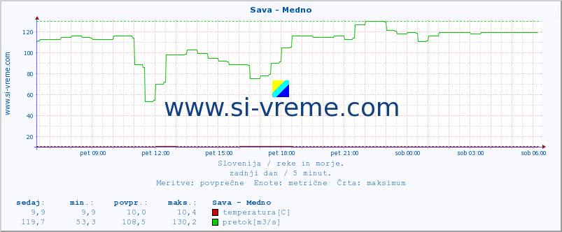 POVPREČJE :: Sava - Medno :: temperatura | pretok | višina :: zadnji dan / 5 minut.