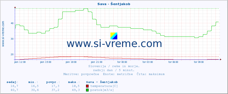 POVPREČJE :: Sava - Šentjakob :: temperatura | pretok | višina :: zadnji dan / 5 minut.