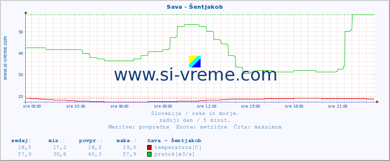 POVPREČJE :: Sava - Šentjakob :: temperatura | pretok | višina :: zadnji dan / 5 minut.