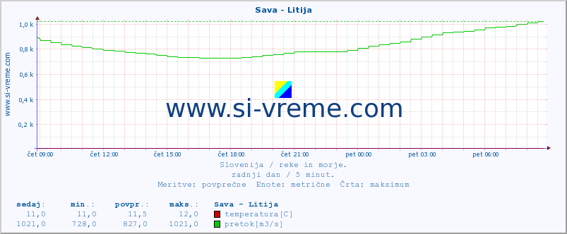 POVPREČJE :: Sava - Litija :: temperatura | pretok | višina :: zadnji dan / 5 minut.