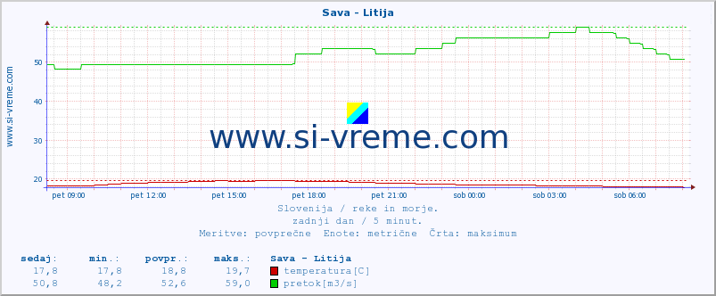 POVPREČJE :: Sava - Litija :: temperatura | pretok | višina :: zadnji dan / 5 minut.