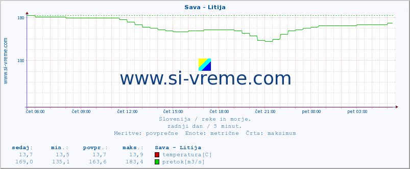 POVPREČJE :: Sava - Litija :: temperatura | pretok | višina :: zadnji dan / 5 minut.