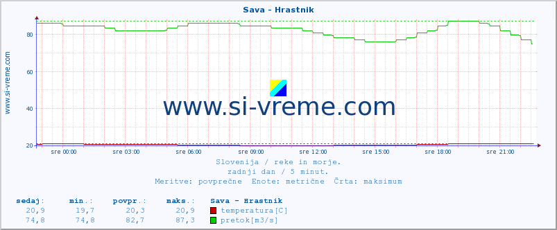 POVPREČJE :: Sava - Hrastnik :: temperatura | pretok | višina :: zadnji dan / 5 minut.