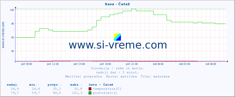 POVPREČJE :: Sava - Čatež :: temperatura | pretok | višina :: zadnji dan / 5 minut.