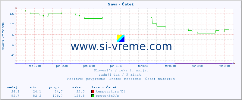 POVPREČJE :: Sava - Čatež :: temperatura | pretok | višina :: zadnji dan / 5 minut.