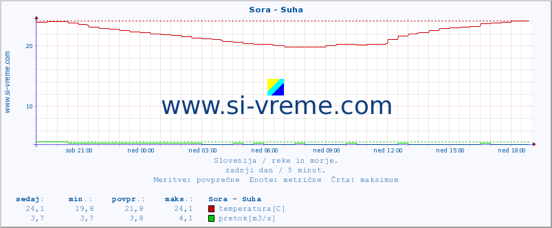 POVPREČJE :: Sora - Suha :: temperatura | pretok | višina :: zadnji dan / 5 minut.