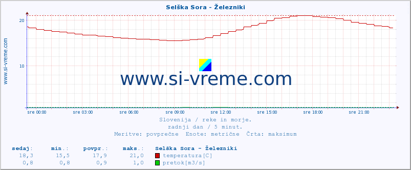 POVPREČJE :: Selška Sora - Železniki :: temperatura | pretok | višina :: zadnji dan / 5 minut.