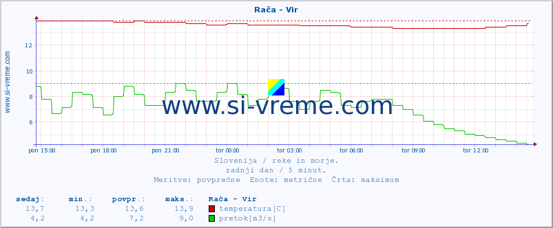 POVPREČJE :: Rača - Vir :: temperatura | pretok | višina :: zadnji dan / 5 minut.