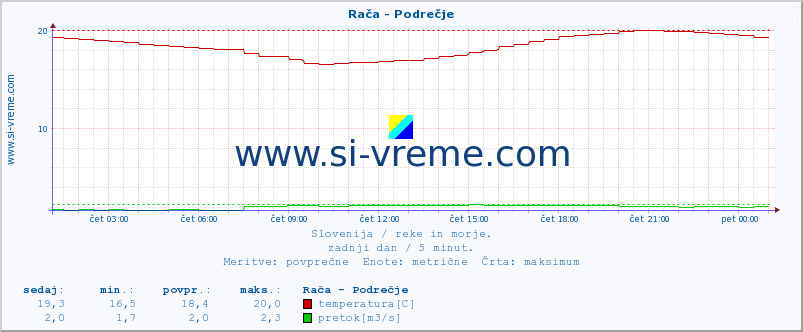 POVPREČJE :: Rača - Podrečje :: temperatura | pretok | višina :: zadnji dan / 5 minut.