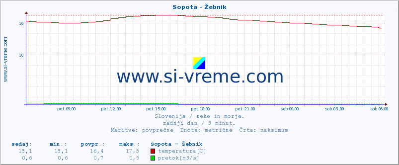 POVPREČJE :: Sopota - Žebnik :: temperatura | pretok | višina :: zadnji dan / 5 minut.