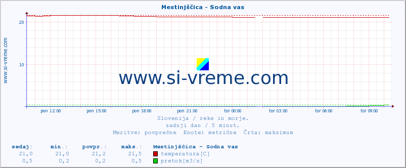 POVPREČJE :: Mestinjščica - Sodna vas :: temperatura | pretok | višina :: zadnji dan / 5 minut.