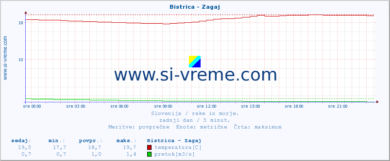 POVPREČJE :: Bistrica - Zagaj :: temperatura | pretok | višina :: zadnji dan / 5 minut.