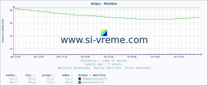 POVPREČJE :: Kolpa - Metlika :: temperatura | pretok | višina :: zadnji dan / 5 minut.