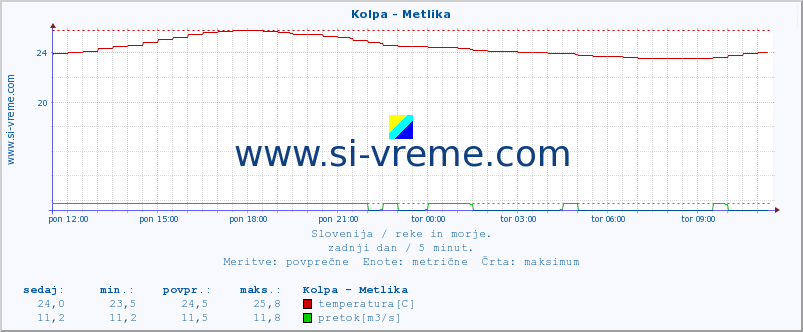 POVPREČJE :: Kolpa - Metlika :: temperatura | pretok | višina :: zadnji dan / 5 minut.