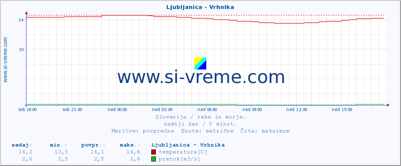 POVPREČJE :: Ljubljanica - Vrhnika :: temperatura | pretok | višina :: zadnji dan / 5 minut.