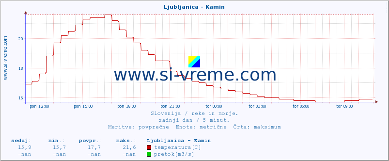 POVPREČJE :: Ljubljanica - Kamin :: temperatura | pretok | višina :: zadnji dan / 5 minut.