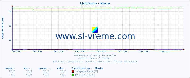 POVPREČJE :: Ljubljanica - Moste :: temperatura | pretok | višina :: zadnji dan / 5 minut.