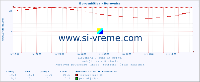 POVPREČJE :: Borovniščica - Borovnica :: temperatura | pretok | višina :: zadnji dan / 5 minut.