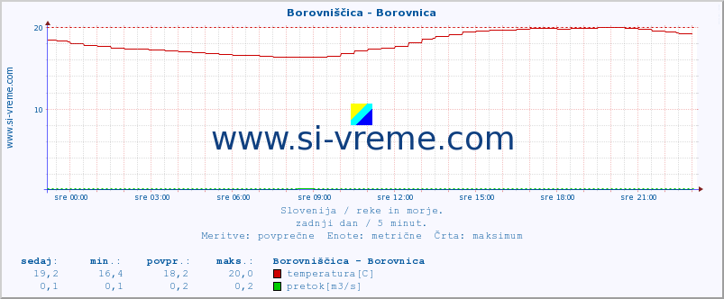 POVPREČJE :: Borovniščica - Borovnica :: temperatura | pretok | višina :: zadnji dan / 5 minut.