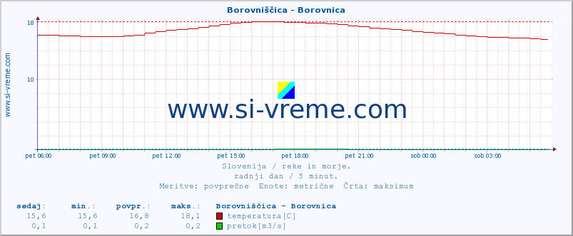 POVPREČJE :: Borovniščica - Borovnica :: temperatura | pretok | višina :: zadnji dan / 5 minut.