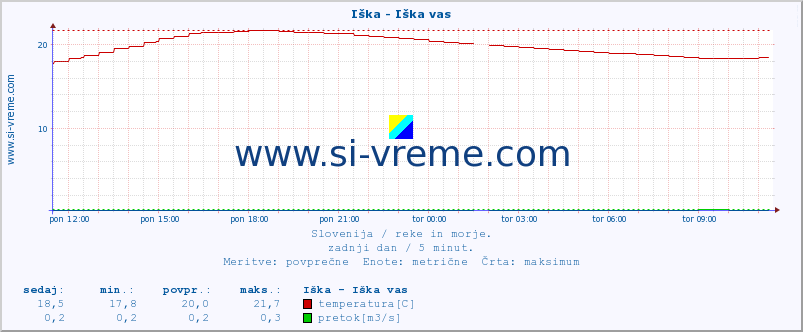 POVPREČJE :: Iška - Iška vas :: temperatura | pretok | višina :: zadnji dan / 5 minut.