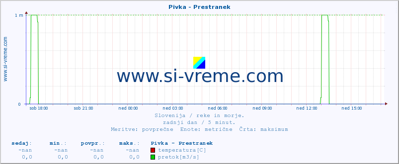 POVPREČJE :: Pivka - Prestranek :: temperatura | pretok | višina :: zadnji dan / 5 minut.