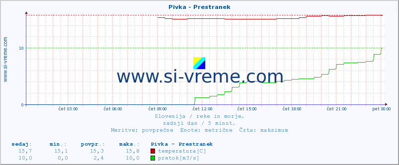 POVPREČJE :: Pivka - Prestranek :: temperatura | pretok | višina :: zadnji dan / 5 minut.