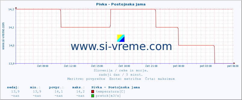 POVPREČJE :: Pivka - Postojnska jama :: temperatura | pretok | višina :: zadnji dan / 5 minut.