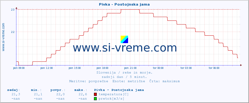 POVPREČJE :: Pivka - Postojnska jama :: temperatura | pretok | višina :: zadnji dan / 5 minut.