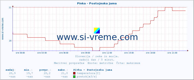 POVPREČJE :: Pivka - Postojnska jama :: temperatura | pretok | višina :: zadnji dan / 5 minut.