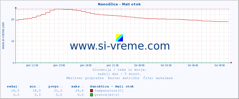 POVPREČJE :: Nanoščica - Mali otok :: temperatura | pretok | višina :: zadnji dan / 5 minut.