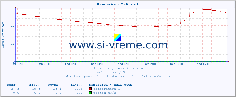 POVPREČJE :: Nanoščica - Mali otok :: temperatura | pretok | višina :: zadnji dan / 5 minut.