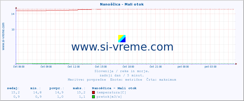 POVPREČJE :: Nanoščica - Mali otok :: temperatura | pretok | višina :: zadnji dan / 5 minut.