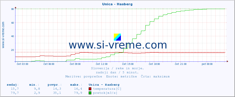 POVPREČJE :: Unica - Hasberg :: temperatura | pretok | višina :: zadnji dan / 5 minut.