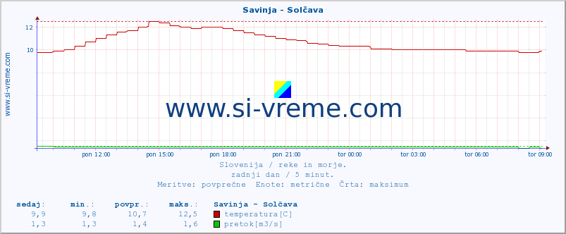 POVPREČJE :: Savinja - Solčava :: temperatura | pretok | višina :: zadnji dan / 5 minut.