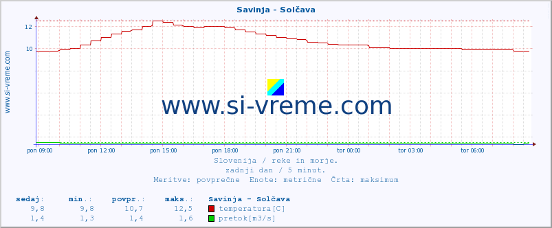 POVPREČJE :: Savinja - Solčava :: temperatura | pretok | višina :: zadnji dan / 5 minut.