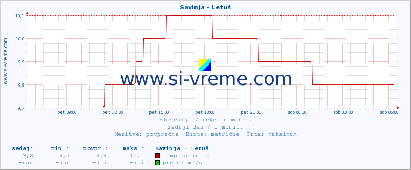 POVPREČJE :: Savinja - Letuš :: temperatura | pretok | višina :: zadnji dan / 5 minut.