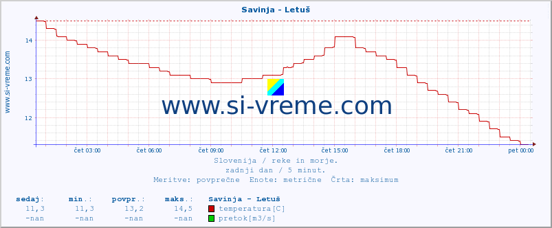 POVPREČJE :: Savinja - Letuš :: temperatura | pretok | višina :: zadnji dan / 5 minut.