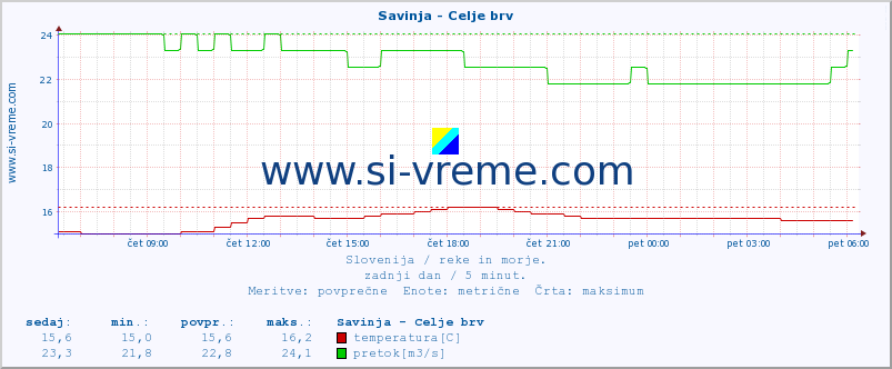 POVPREČJE :: Savinja - Celje brv :: temperatura | pretok | višina :: zadnji dan / 5 minut.