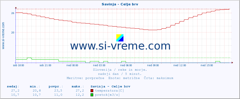 POVPREČJE :: Savinja - Celje brv :: temperatura | pretok | višina :: zadnji dan / 5 minut.