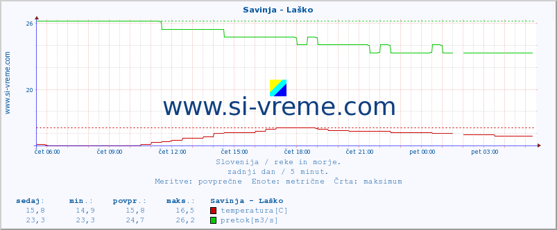 POVPREČJE :: Savinja - Laško :: temperatura | pretok | višina :: zadnji dan / 5 minut.