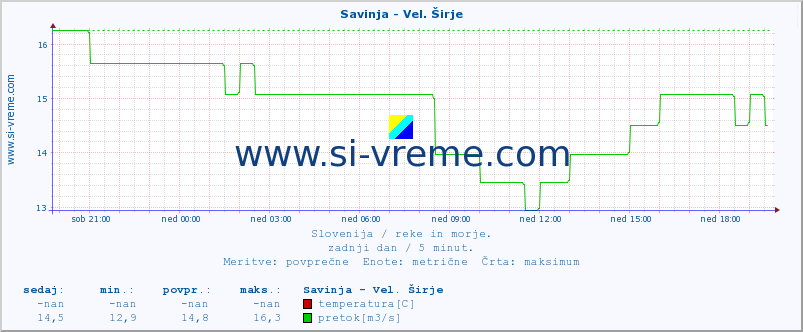 POVPREČJE :: Savinja - Vel. Širje :: temperatura | pretok | višina :: zadnji dan / 5 minut.