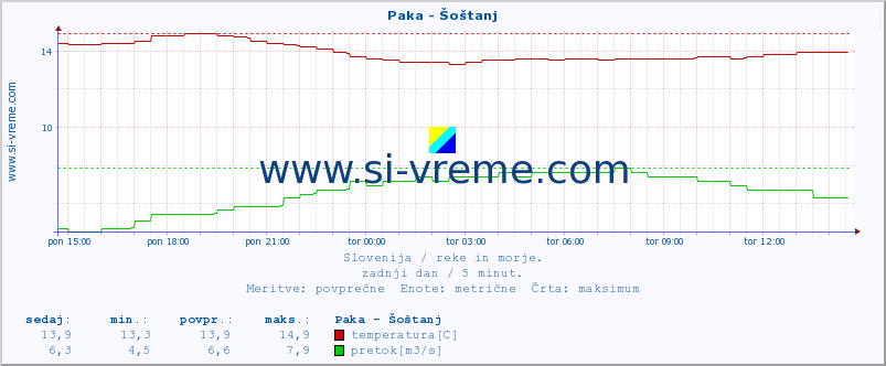 POVPREČJE :: Paka - Šoštanj :: temperatura | pretok | višina :: zadnji dan / 5 minut.