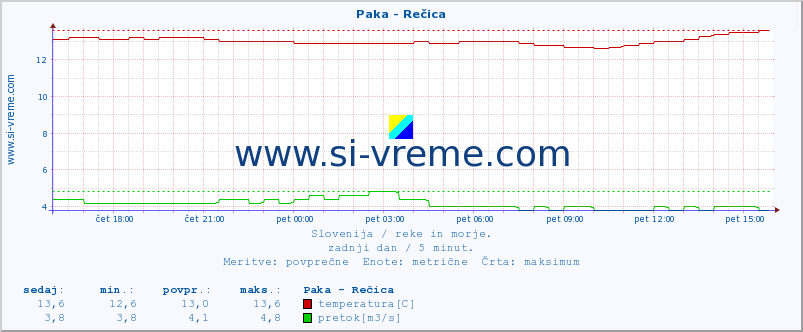 POVPREČJE :: Paka - Rečica :: temperatura | pretok | višina :: zadnji dan / 5 minut.