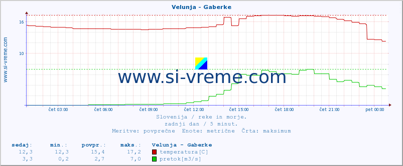 POVPREČJE :: Velunja - Gaberke :: temperatura | pretok | višina :: zadnji dan / 5 minut.