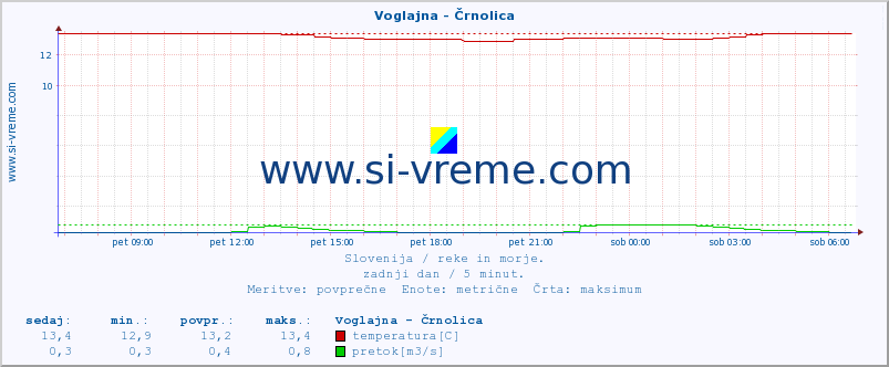 POVPREČJE :: Voglajna - Črnolica :: temperatura | pretok | višina :: zadnji dan / 5 minut.